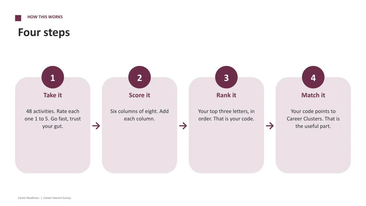 A slide from the Career Interest Survey deck