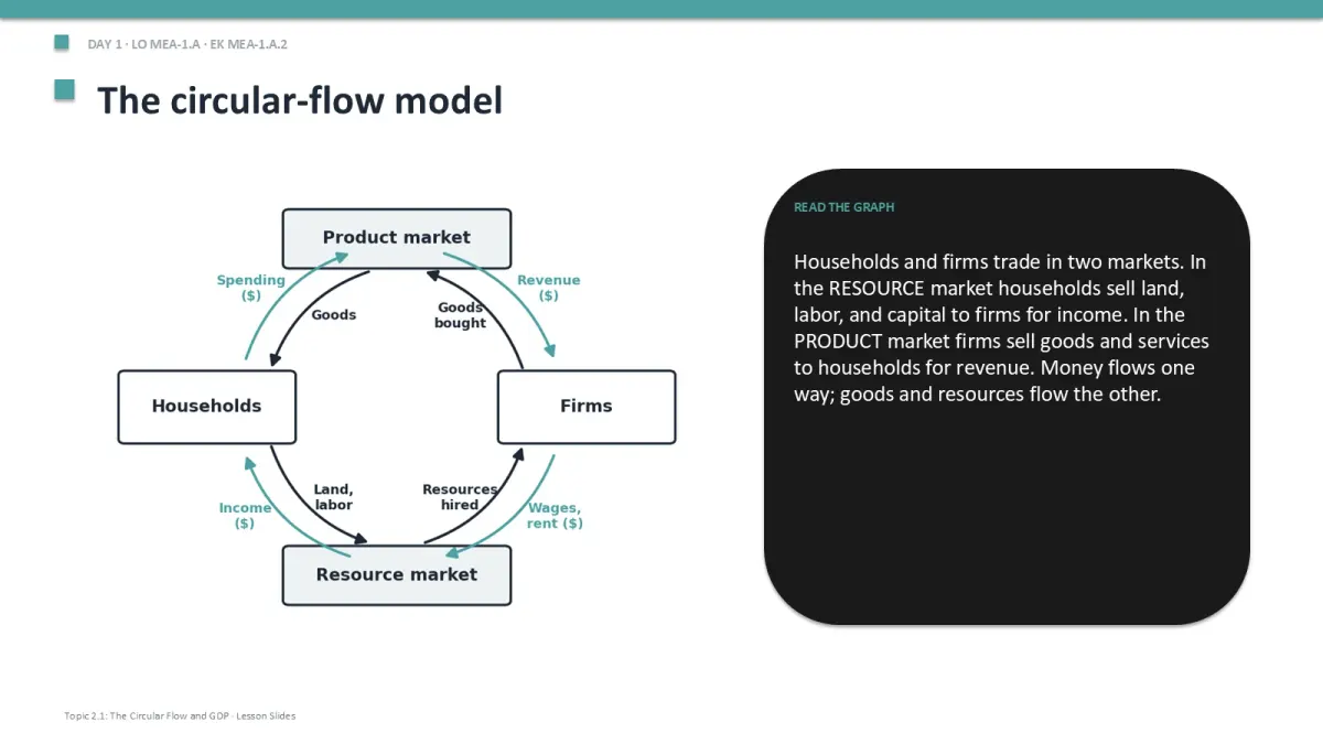 AP Macroeconomics course content slide