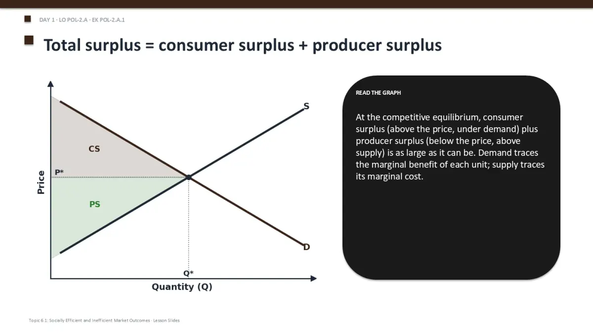 AP Microeconomics Unit 6 content slide
