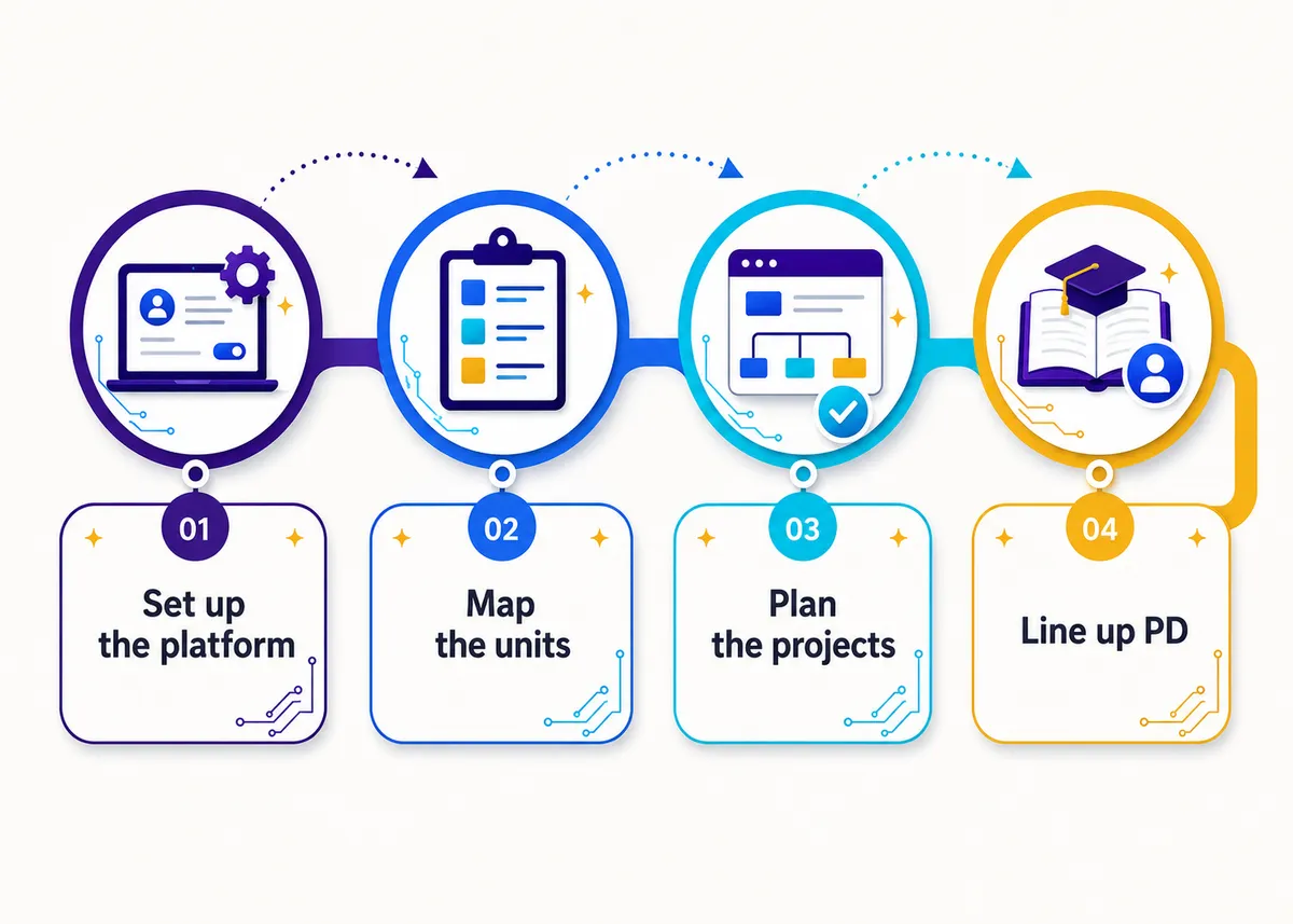 Before day one, into the first weeks: Set up the platform, Map the units, Plan the projects, Line up PD.