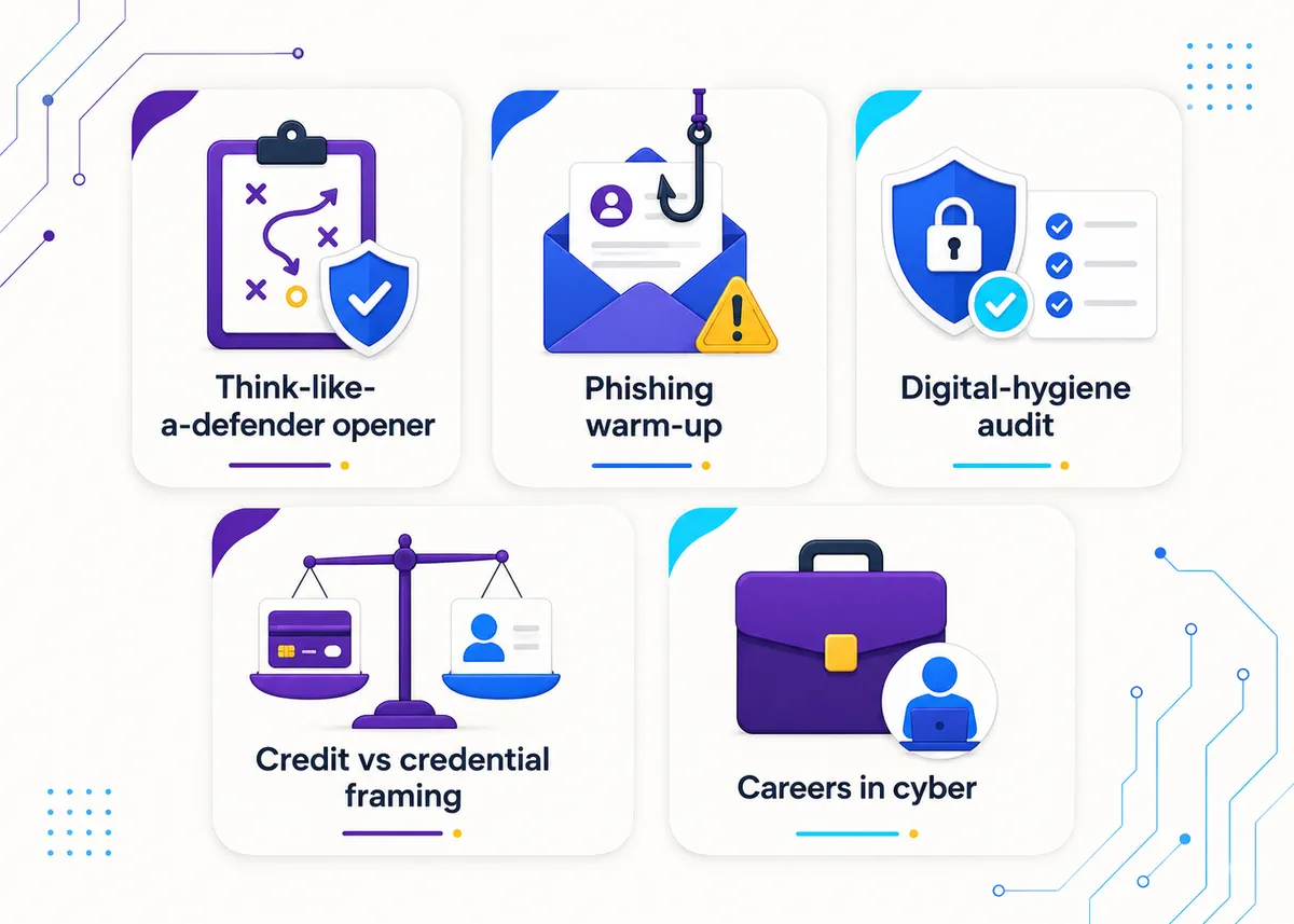 First-week AP Cyber activity tiles: Think-like-a-defender opener, Phishing warm-up, Digital-hygiene audit, Credit vs credential framing, Careers in cyber