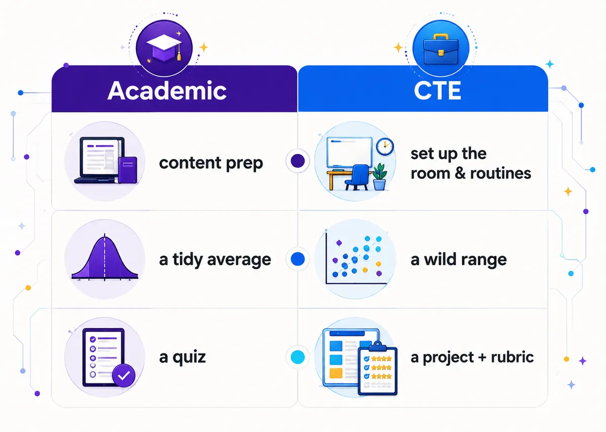Teaching an academic class vs a CTE class (day one).