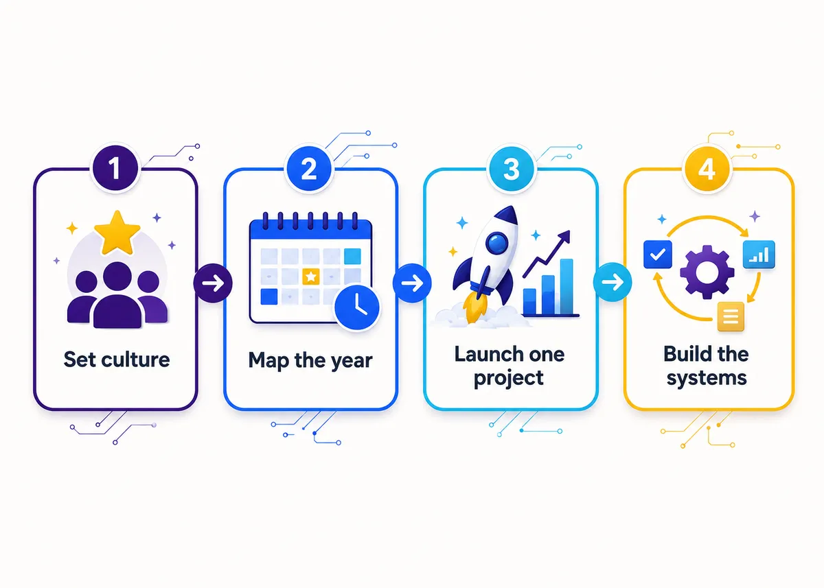Year-one survival path: Set culture, Map the year, Launch one project, Build the systems.