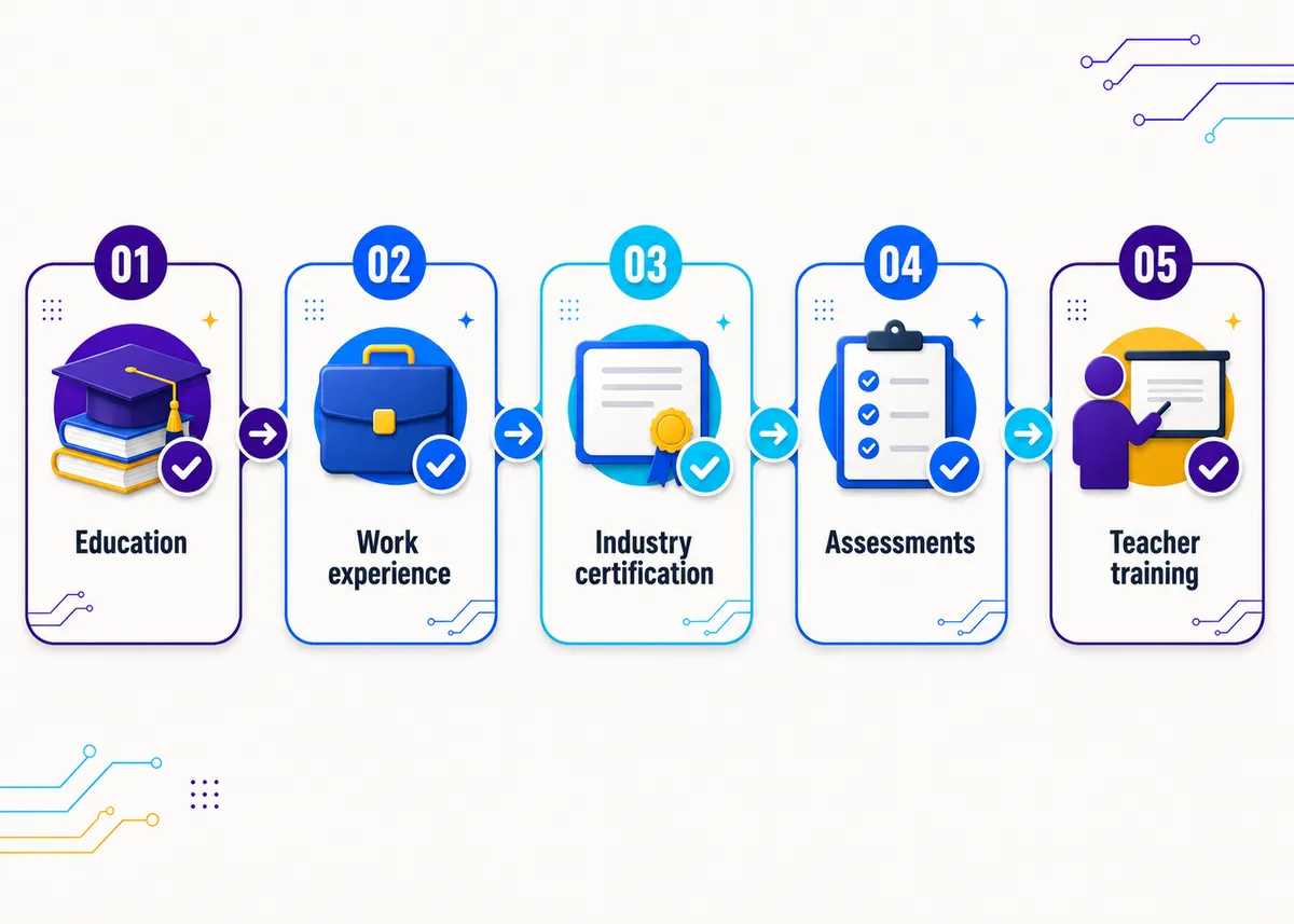 The five requirement boxes states check: Education, Work experience, Industry certification, Assessments, Teacher training.