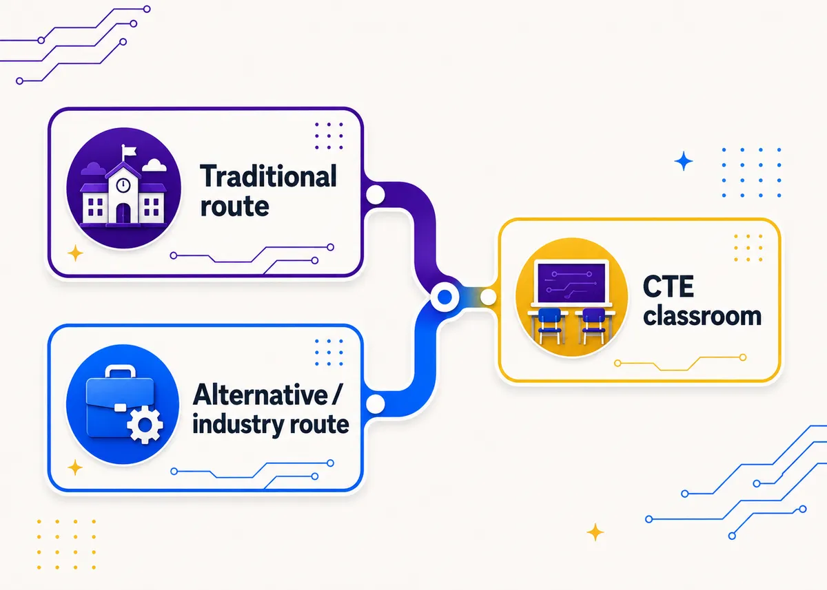 Two routes converging into one classroom: Traditional route, Alternative / industry route, CTE classroom.