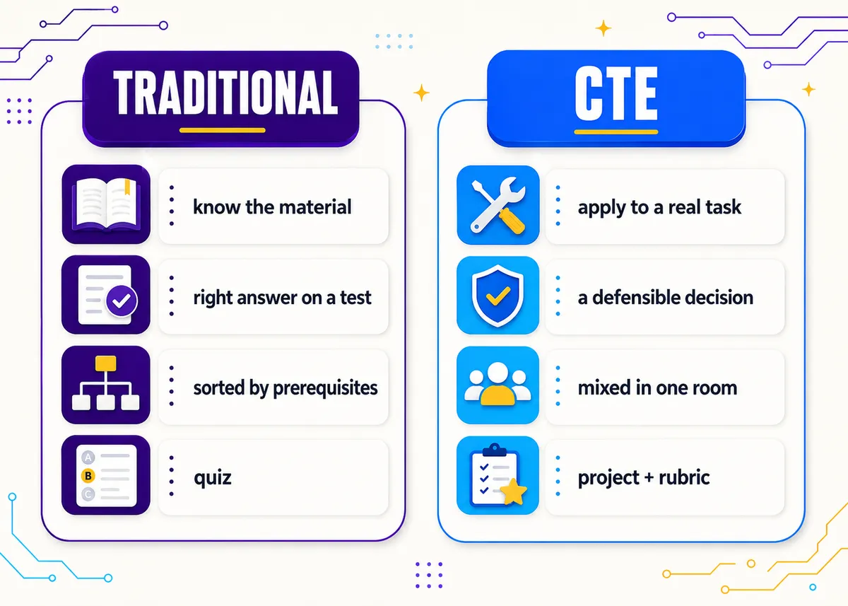 CTE class versus a traditional academic class, compared across goals, success, student range, content shelf life, and assessment