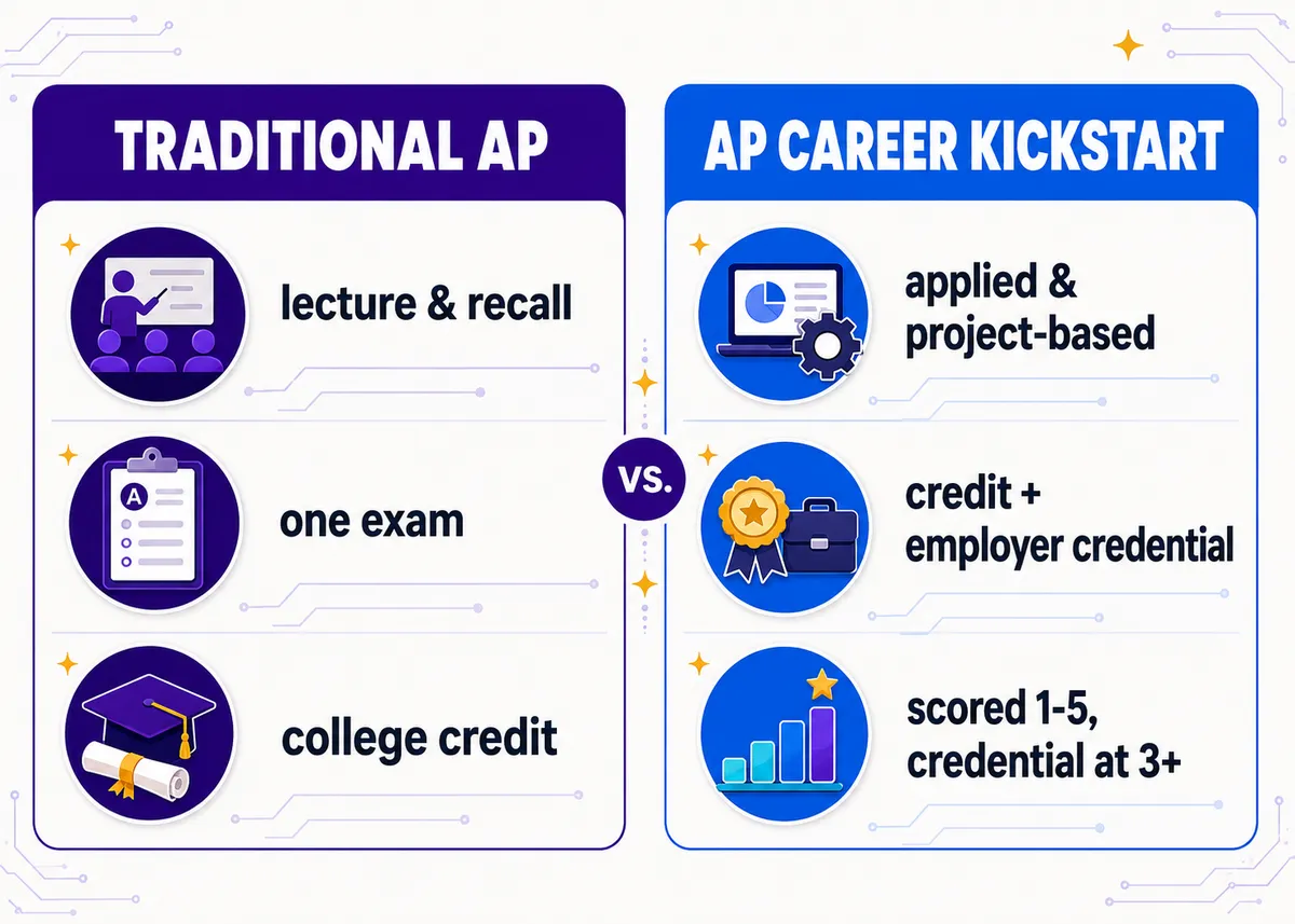 Traditional AP vs AP Career Kickstart.