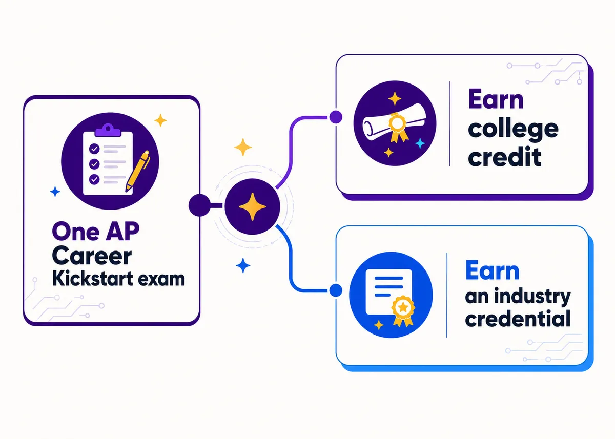 One exam, two payoffs: Earn college credit, Earn an industry credential, One AP Career Kickstart exam.
