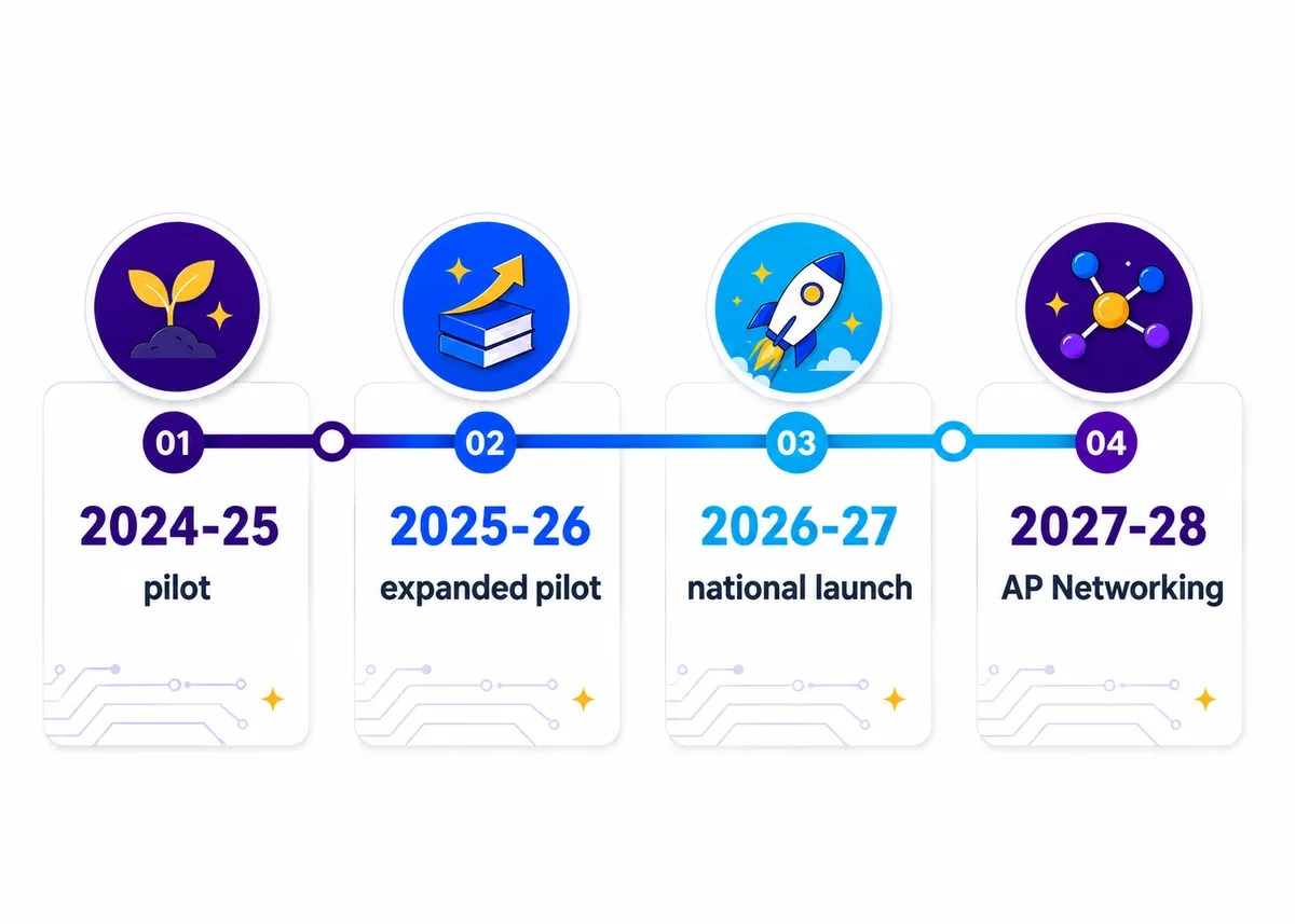 Launch timeline: 2024-25 pilot, 2025-26 expanded pilot, 2026-27 national launch, 2027-28 AP Networking.